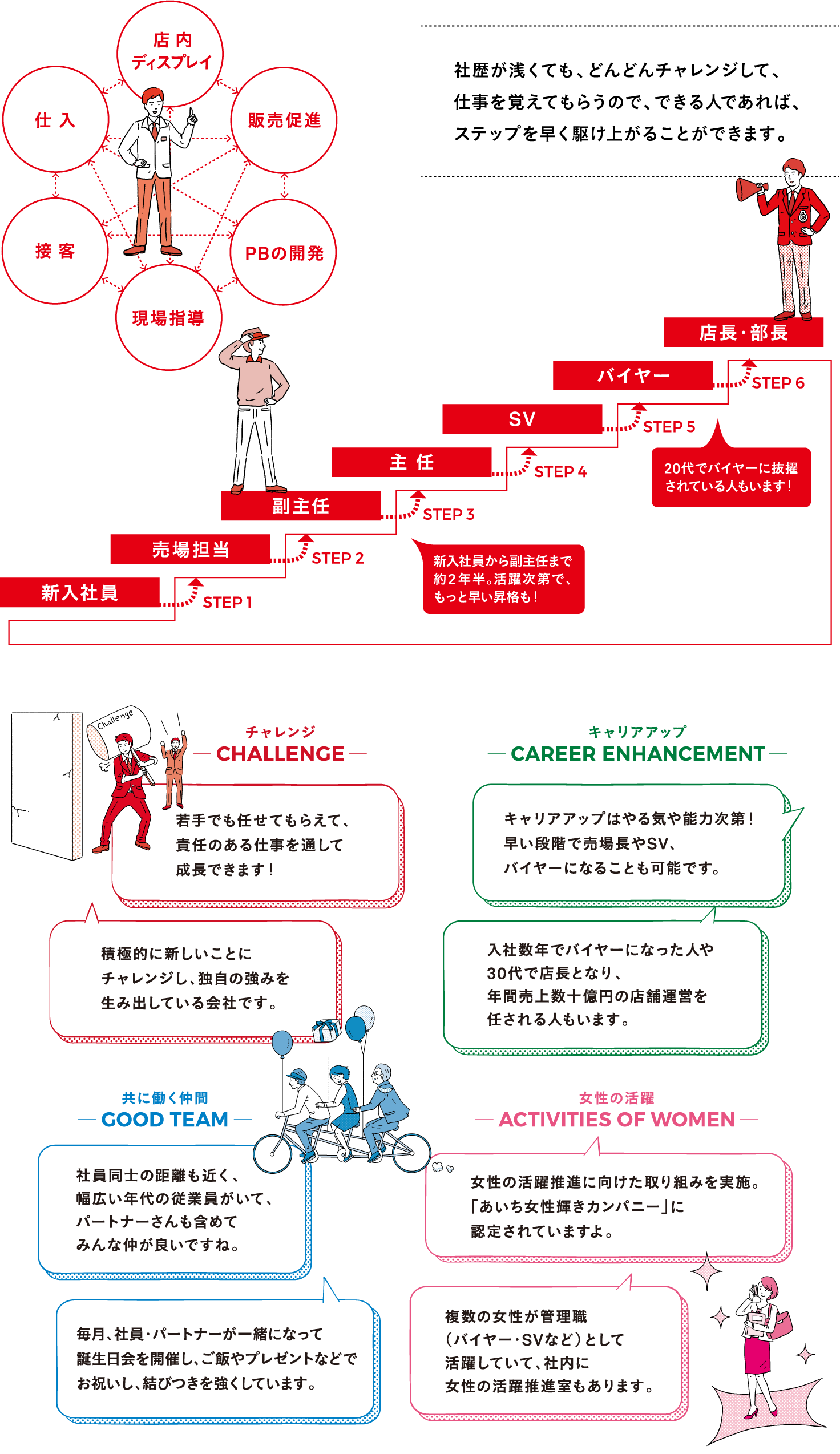 キャリアステップ